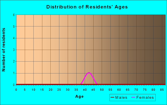 Age and Sex of Residents in Georgetowne Manor in Garner, NC