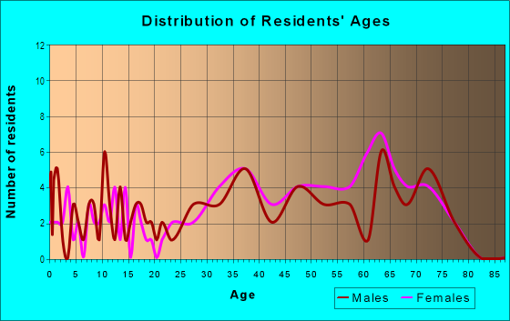 Age and Sex of Residents in Greenbriar in Raleigh, NC