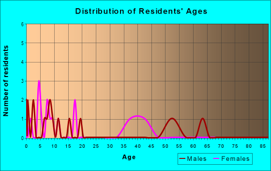 Age and Sex of Residents in Greenbrook Farms in Raleigh, NC