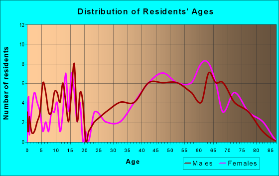 Age and Sex of Residents in Greenwood Forest in Cary, NC