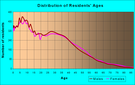 Age and Sex of Residents in Southwest Inglewood in Inglewood, CA