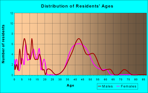 Age and Sex of Residents in Hallmark in Apex, NC