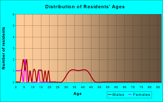 Age and Sex of Residents in Harbour Towne in Cary, NC