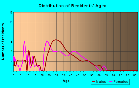 Age and Sex of Residents in Harrison Place in Cary, NC