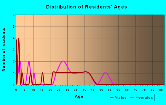 Age and Sex of Residents in Harvest Ridge in Cary, NC