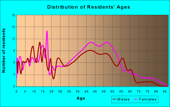 Age and Sex of Residents in Heather Hills in Garner, NC