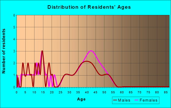 Age and Sex of Residents in Heather Ridge in Garner, NC