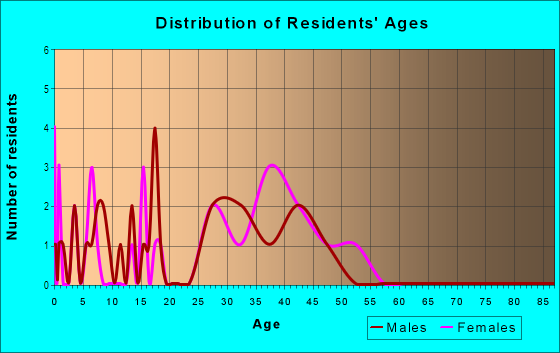 Age and Sex of Residents in Heather Springs in Garner, NC