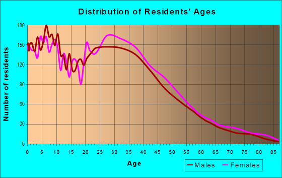 Age and Sex of Residents in Arbor Vitae in Inglewood, CA