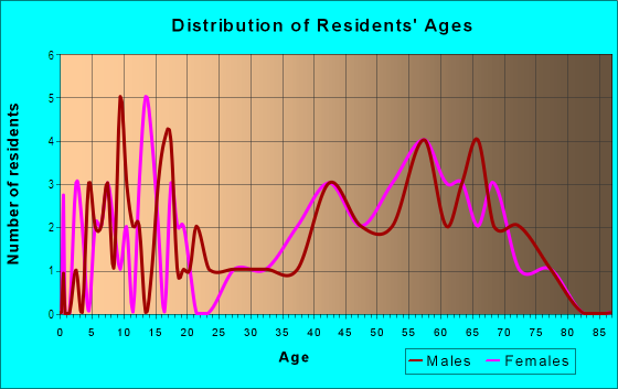 Age and Sex of Residents in Hillsdale Forest in Cary, NC