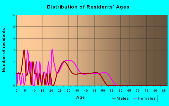Age and Sex of Residents in Holly Acres in Holly Springs, NC