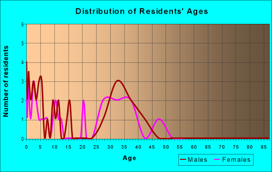 Age and Sex of Residents in Holly Park in Holly Springs, NC
