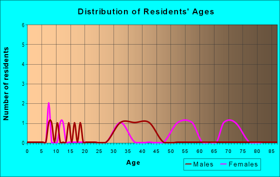 Age and Sex of Residents in Homemont in Raleigh, NC