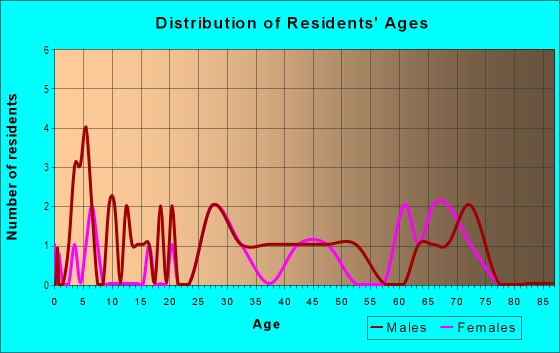 Age and Sex of Residents in Hopedale in Garner, NC