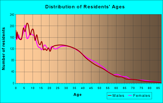 Age and Sex of Residents in International Business Park in Inglewood, CA
