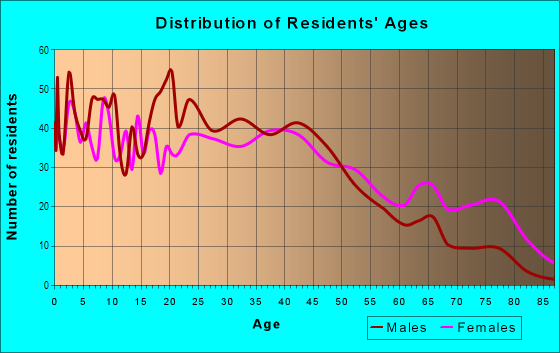 Age and Sex of Residents in Hunters Mark in Garner, NC