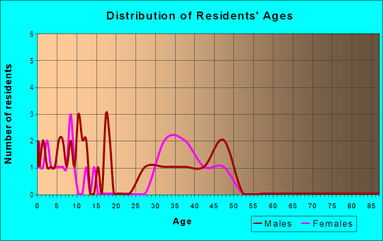 Age and Sex of Residents in North Oaks in Greensboro, NC