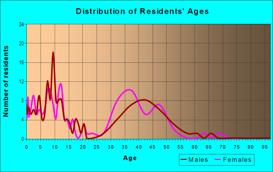Age and Sex of Residents in Harbor in Greensboro, NC