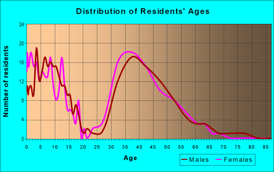 Age and Sex of Residents in Lake Jeanette in Greensboro, NC