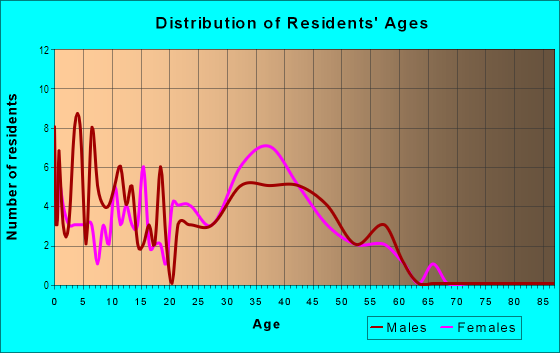 Age and Sex of Residents in Brandt Trace Farms in Greensboro, NC