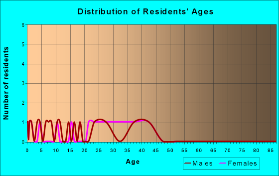 Age and Sex of Residents in Lake Brandt Estates in Greensboro, NC