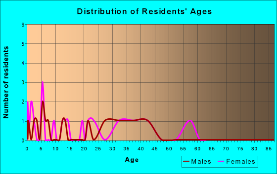 Age and Sex of Residents in Old Towne in Greensboro, NC