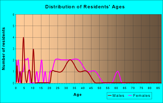 Age and Sex of Residents in The Meadows in Greensboro, NC