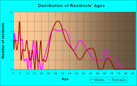 Age and Sex of Residents in Bellwood Village in Greensboro, NC