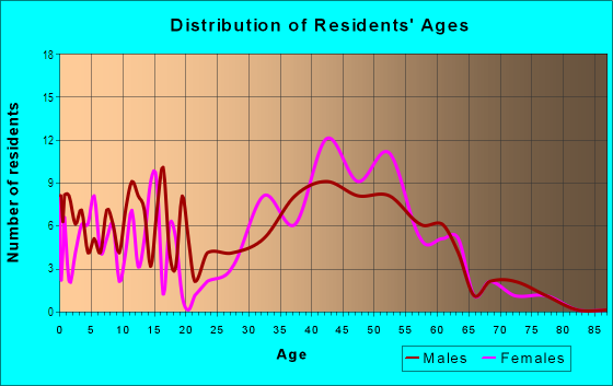 Age and Sex of Residents in Three Meadows in Greensboro, NC