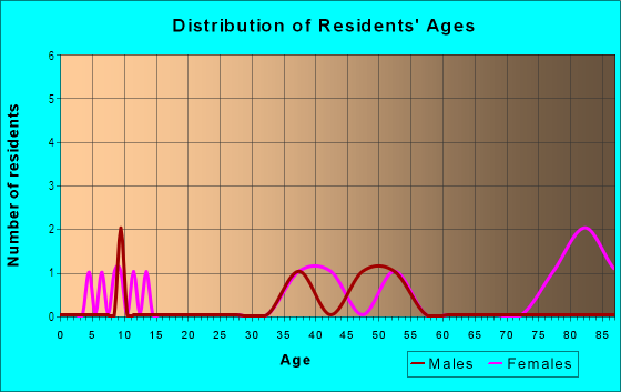 Age and Sex of Residents in Courthouse Square in Greensboro, NC