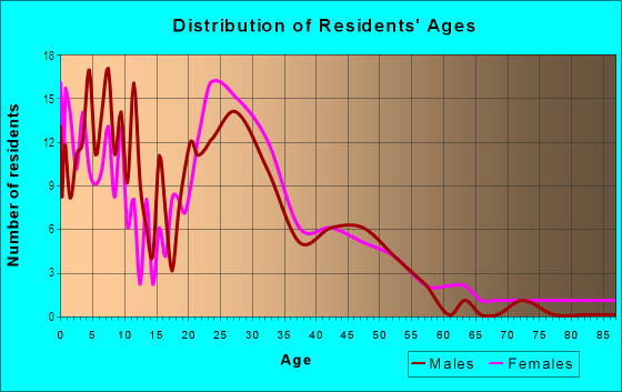 Age and Sex of Residents in Spicewood in Greensboro, NC
