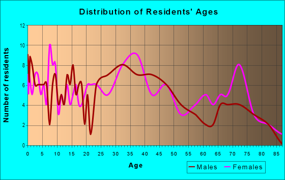 Age and Sex of Residents in Rankin Area in Greensboro, NC