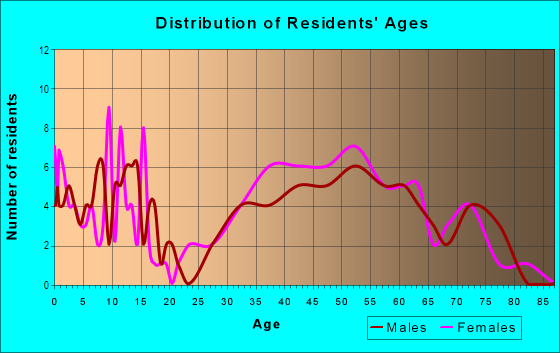 Age and Sex of Residents in British Woods in Greensboro, NC