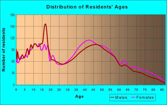 Age and Sex of Residents in San Dimas Canyon in San Dimas, CA