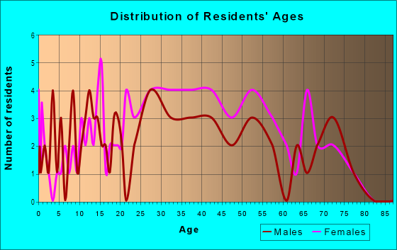 Age and Sex of Residents in Country Park Acres in Greensboro, NC