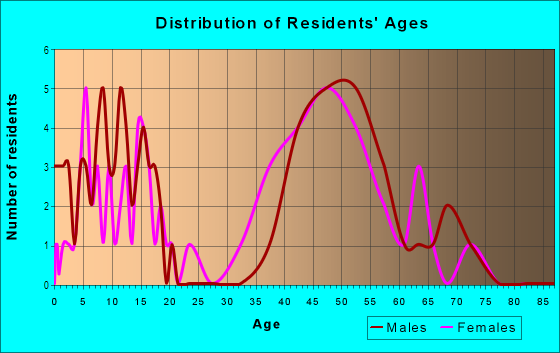Age and Sex of Residents in Friendly Acres North in Greensboro, NC