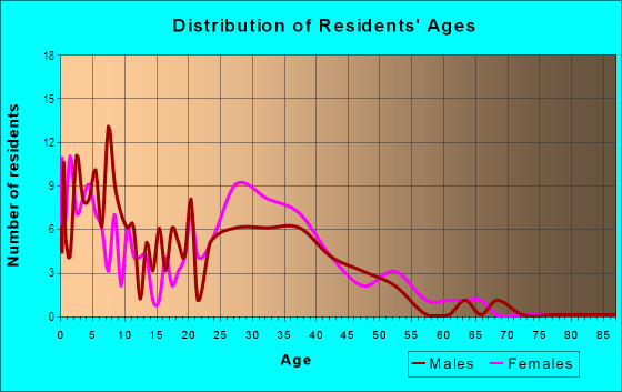 Age and Sex of Residents in Bryson Ridge in Greensboro, NC