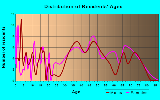 Age and Sex of Residents in Westwood in Greensboro, NC