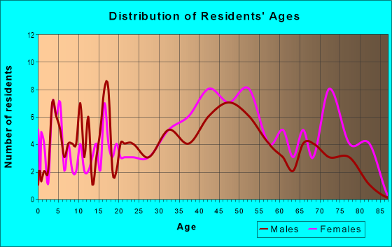 Age and Sex of Residents in Lawndale Homes in Greensboro, NC