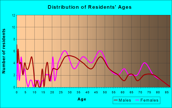 Age and Sex of Residents in Garden Homes in Greensboro, NC