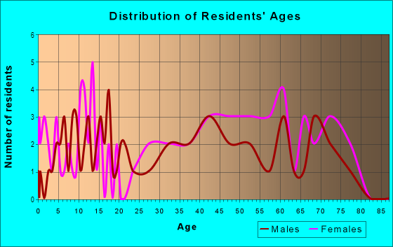 Age and Sex of Residents in Brookwood Gardens in Greensboro, NC