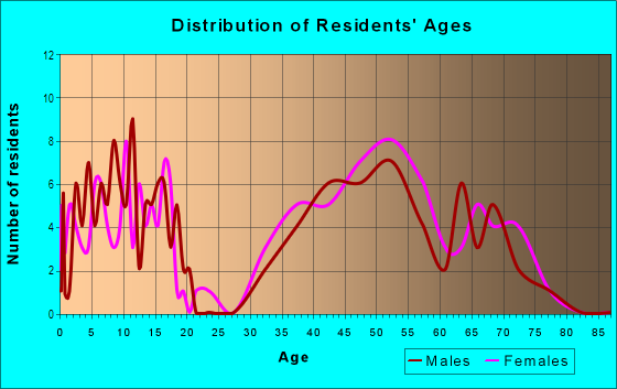 Age and Sex of Residents in Westridge Heights in Greensboro, NC