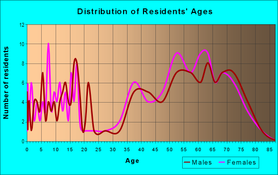 Age and Sex of Residents in Forest Valley in Greensboro, NC