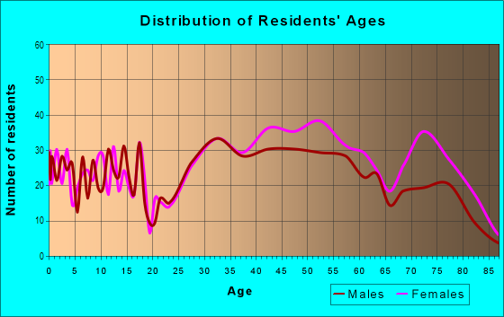Age and Sex of Residents in Old Irving Park in Greensboro, NC