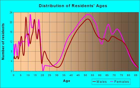 Age and Sex of Residents in Hamilton Forest in Greensboro, NC