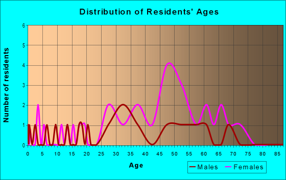 Age and Sex of Residents in Oak Ridge Meadows in Greensboro, NC