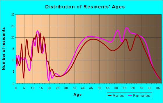 Age and Sex of Residents in Green Valley in Greensboro, NC