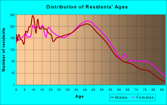 Age and Sex of Residents in Downtown in San Dimas, CA