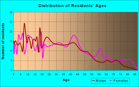 Age and Sex of Residents in Phillips Avenue in Greensboro, NC