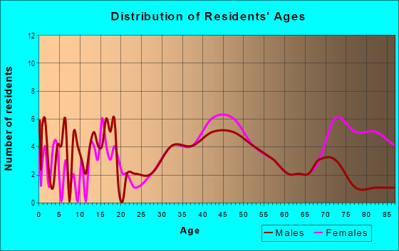 Age and Sex of Residents in Latham Park in Greensboro, NC